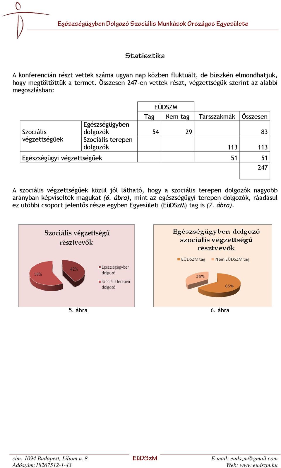 dolgozók 54 29 83 Szociális terepen dolgozók 113 113 Egészségügyi végzettségűek 51 51 247 A szociális végzettségűek közül jól látható, hogy a szociális