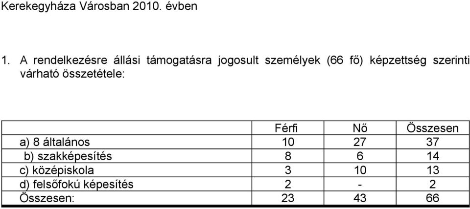 képzettség szerinti várható összetétele: Férfi Nő Összesen a) 8