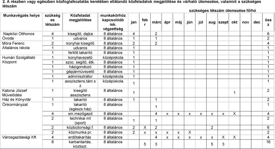 végzettség jan feb r márc ápr máj jún júl aug szept okt nov dec 4 kisegítő, dajka 8 általános 4 2 6 1 udvaros 8 általános 1 1 2 2 konyhai kisegítő 8 általános 2 2 4 1 udvaros 8 általános 1 1 1