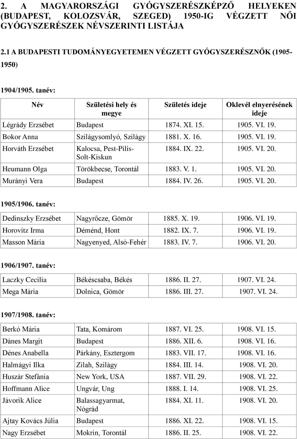 1905. VI. 19. Bokor Anna Szilágysomlyó, Szilágy 1881. X. 16. 1905. VI. 19. Horváth Erzsébet Kalocsa, Pest-Pilis- 1884. IX. 22. 1905. VI. 20. Heumann Olga Törökbecse, Torontál 1883. V. 1. 1905. VI. 20. Murányi Vera Budapest 1884.