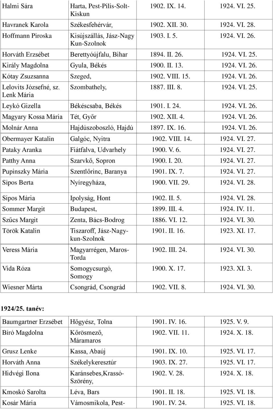 Lenk Mária Szombathely, 1887. III. 8. 1924. VI. 25. Leykó Gizella Békéscsaba, Békés 1901. I. 24. 1924. VI. 26. Magyary Kossa Mária Tét, Győr 1902. XII. 4. 1924. VI. 26. Molnár Anna Hajdúszoboszló, Hajdú 1897.