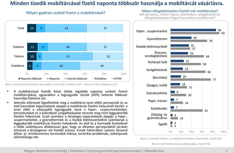 Total Telekom Telenor Vodafone 11 11 Bázis: a mobiltárcát fizetésre használók, Total=502, Telekom=2, Telenor=118, Vodafone=11 43 53 Naponta többször Naponta Hetente többször Ritkábban A mobiltárcával