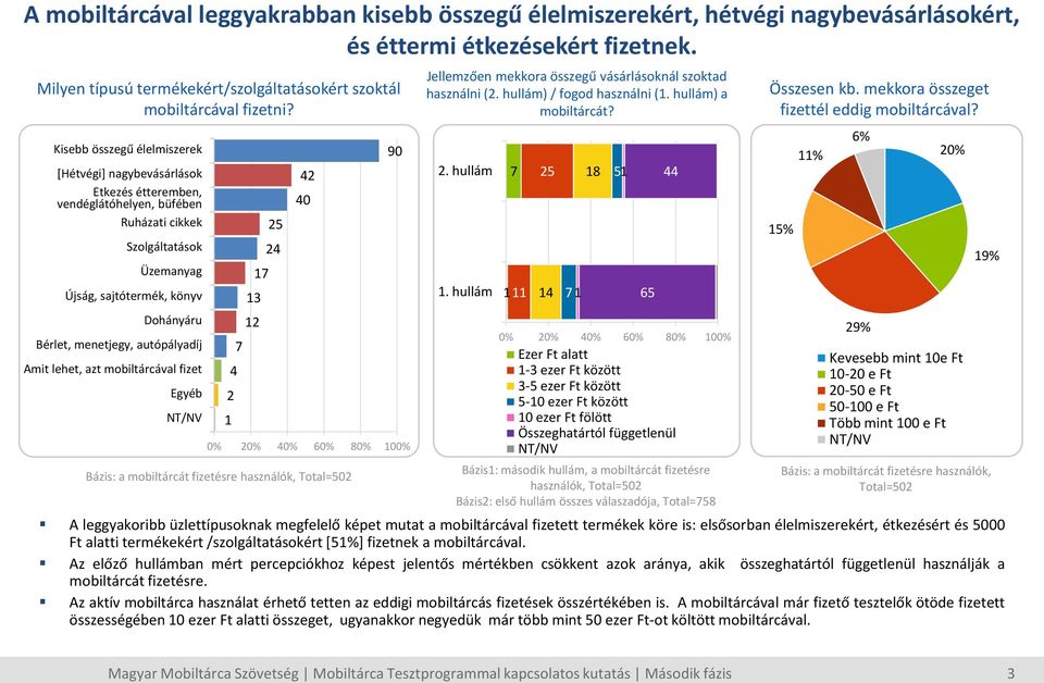 autópályadíj Amit lehet, azt mobiltárcával fizet 4 2 1 13 12 1 25 24 42 0 Bázis: a mobiltárcát fizetésre használók, Total=502 Jellemzően mekkora összegű vásárlásoknál szoktad használni (2.