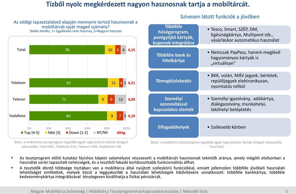 Tesco, Smart, SZÉP, DM, Egészségkártya, Multipont stb.