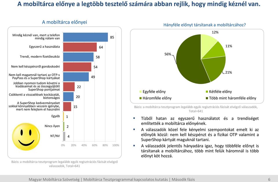 12% Egyszerű a használata 4 11% Trendi, modern fizetőeszköz 58 5% Nem kell készpénzről gondoskodni Nem kell magamnál tartani az OTP-s PayPass és a SuperShop kártyákat Jobban nyomon tudom követni a