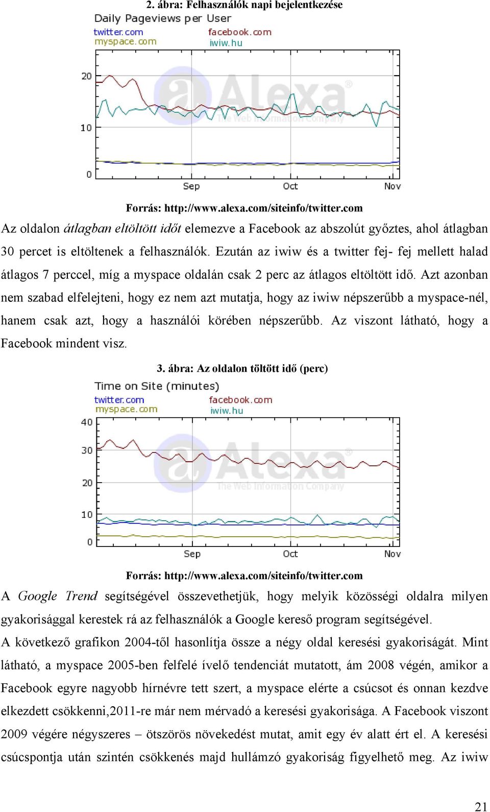 Ezután az iwiw és a twitter fej- fej mellett halad átlagos 7 perccel, míg a myspace oldalán csak 2 perc az átlagos eltöltött idő.