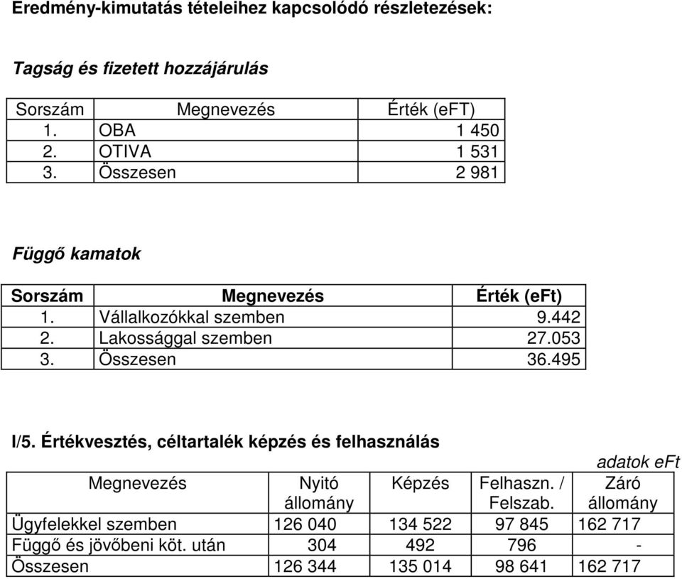 Összesen 36.495 I/5. Értékvesztés, céltartalék képzés és felhasználás adatok eft Megnevezés Nyitó állomány Képzés Felhaszn. / Felszab.