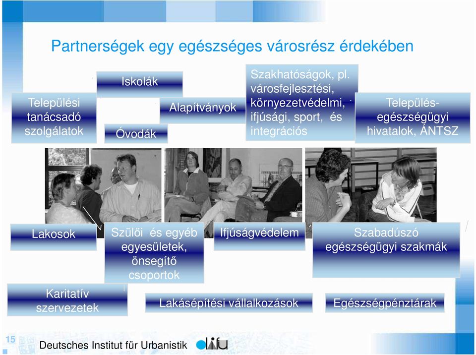 városfejlesztési, környezetvédelmi, ifjúsági, sport, és integrációs Településegészségügyi hivatalok,