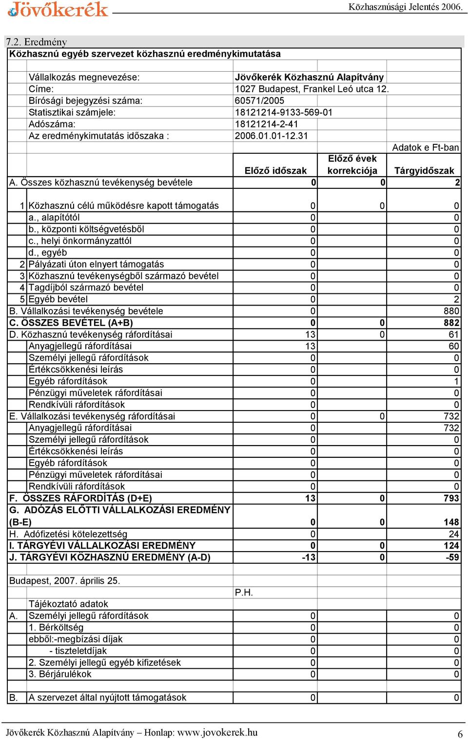 31 Adatok e Ft-ban Előző időszak Előző évek korrekciója Tárgyidőszak A. Összes közhasznú tevékenység bevétele 0 0 2 1 Közhasznú célú működésre kapott támogatás 0 0 0 a., alapítótól 0 0 b.