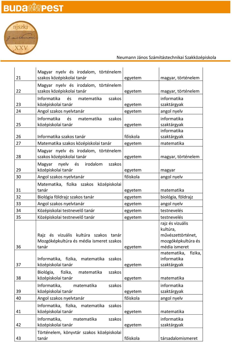 középiskolai tanár matematika 32 Biológia földrajz szakos tanár biológia, földrajz 33 Angol szakos nyelvtanár angol nyelv 34 Középiskolai testnevelő tanár testnevelés 35 Középiskolai testnevelő tanár