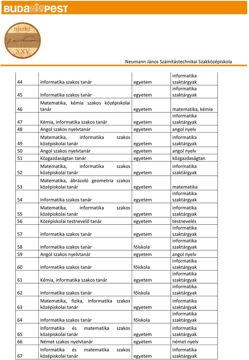 matematika 54 Informatika szakos tanár Matematika, szakos 55 56 Középiskolai testnevelő tanár testnevelés 57 Informatika szakos tanár 58 Informatika szakos tanár főiskola 59 Angol szakos nyelvtanár