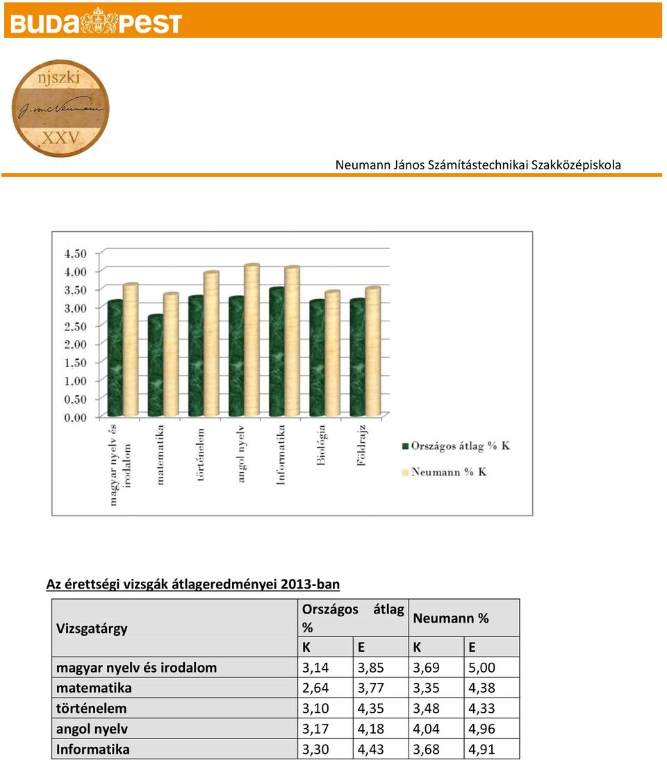 3,85 3,69 5,00 matematika 2,64 3,77 3,35 4,38 történelem 3,10