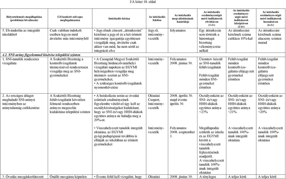 SNI-tanulók rendszeres A Szakértői Bizottság a vizsgálata kontrollvizsgálatok ütemezésével rendszeresen vizsgálja meg az SNIgyermekeket Intézkedés leírása Jegyzőnek címzett átiratkozási kérelmet a