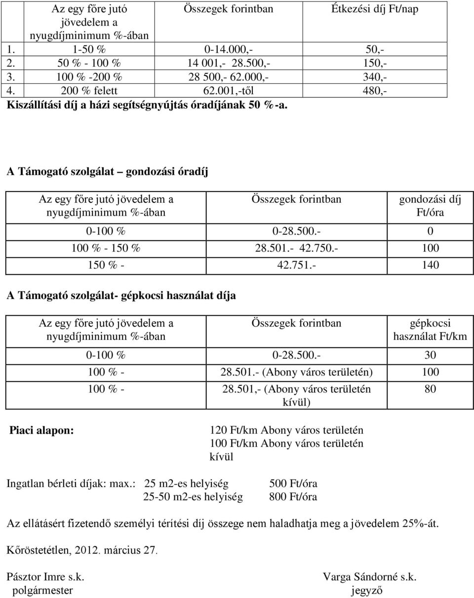 A Támogató szolgálat gondozási óradíj Az egy főre jutó jövedelem a nyugdíjminimum %-ában Összegek forintban gondozási díj Ft/óra 0-100 % 0-28.500.- 0 100 % - 150 % 28.501.- 42.750.- 100 150 % - 42.