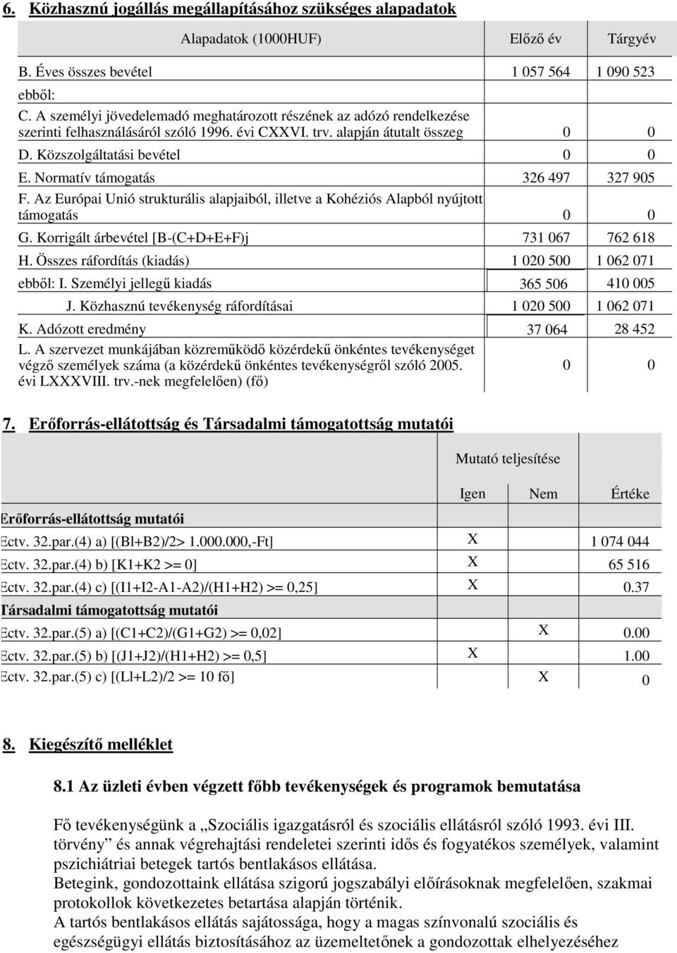 Normatív támogatás 326 497 327 905 F. Az Európai Unió strukturális alapjaiból, illetve a Kohéziós Alapból nyújtott támogatás 0 0 G. Korrigált árbevétel [B-(C+D+E+F)j 731 067 762 618 H.