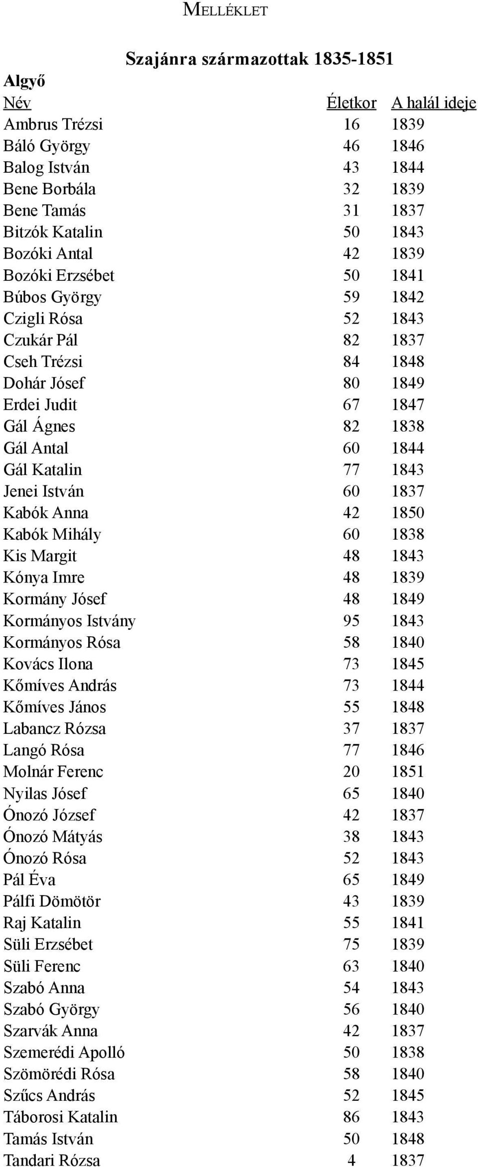 1844 Gál Katalin 77 1843 Jenei István 60 1837 Kabók Anna 42 1850 Kabók Mihály 60 1838 Kis Margit 48 1843 Kónya Imre 48 1839 Kormány Jósef 48 1849 Kormányos Istvány 95 1843 Kormányos Rósa 58 1840