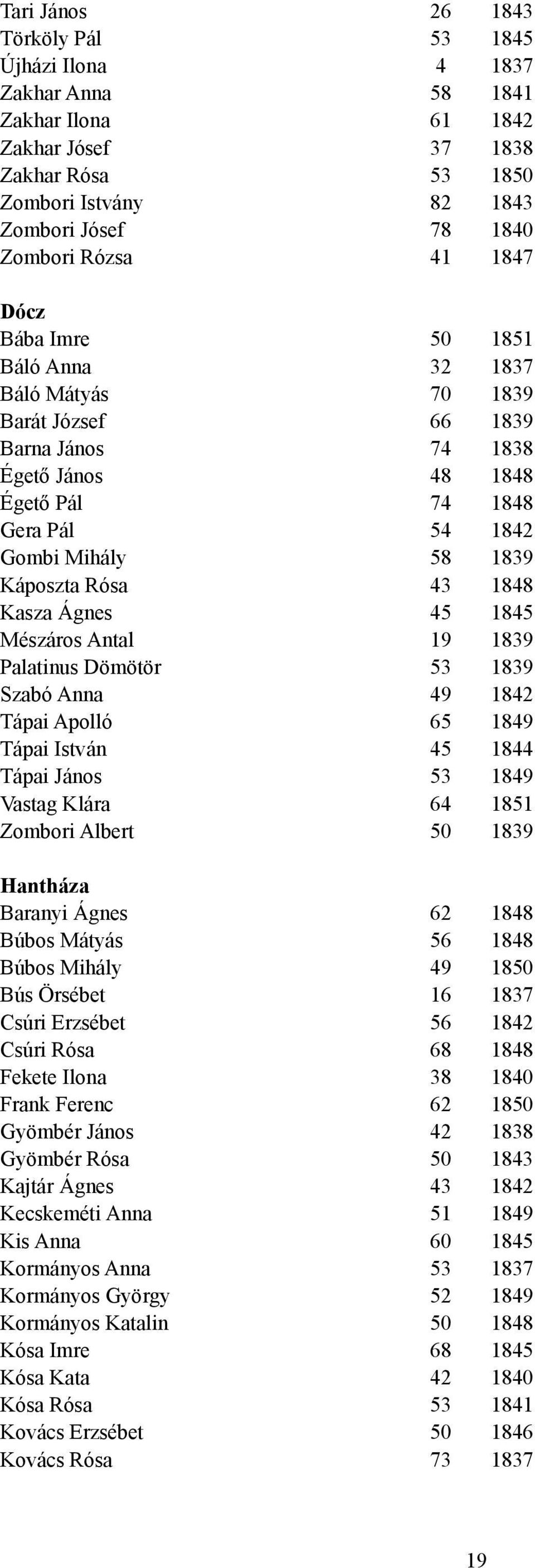 Káposzta Rósa 43 1848 Kasza Ágnes 45 1845 Mészáros Antal 19 1839 Palatinus Dömötör 53 1839 Szabó Anna 49 1842 Tápai Apolló 65 1849 Tápai István 45 1844 Tápai János 53 1849 Vastag Klára 64 1851