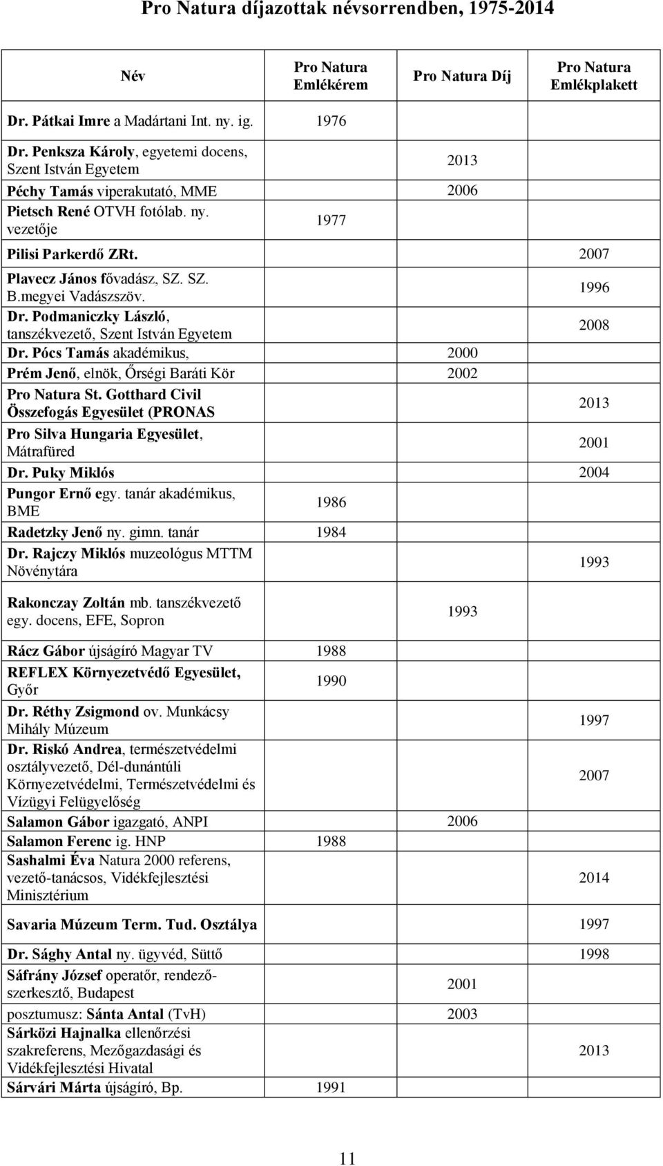 Gotthard Civil Összefogás Egyesület (PRONAS Pro Silva Hungaria Egyesület, Mátrafüred Dr. Puky Miklós 2004 Pungor Ernő egy. tanár akadémikus, BME 1986 Radetzky Jenő ny. gimn. tanár 1984 Dr.