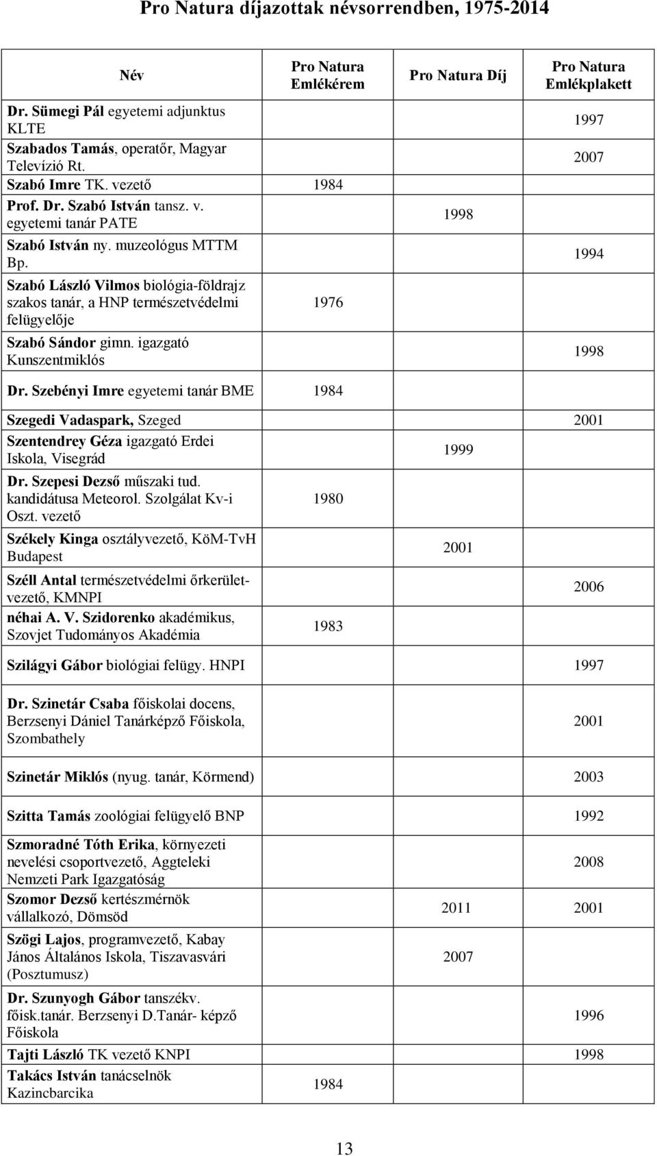 Szebényi Imre egyetemi tanár BME 1984 Díj 1997 Szegedi Vadaspark, Szeged Szentendrey Géza igazgató Erdei 1999 Iskola, Visegrád Dr. Szepesi Dezső műszaki tud. kandidátusa Meteorol. Szolgálat Kv-i Oszt.