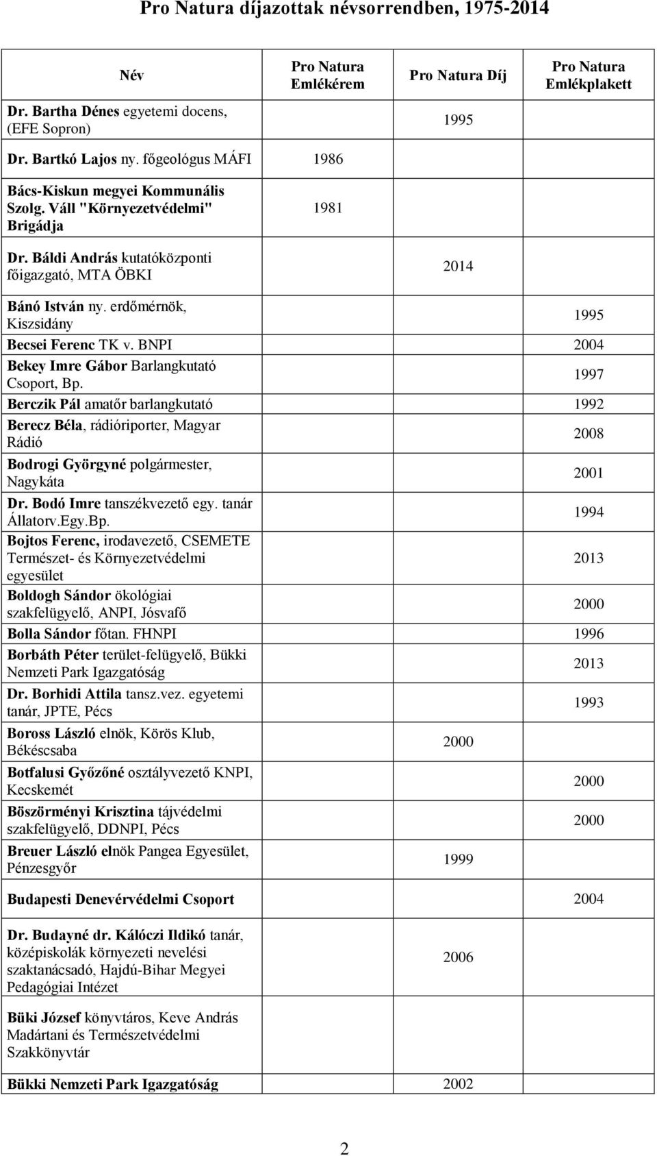 BNPI 2004 Bekey Imre Gábor Barlangkutató Csoport, Bp. 1997 Berczik Pál amatőr barlangkutató Berecz Béla, rádióriporter, Magyar Rádió Bodrogi Györgyné polgármester, Nagykáta Dr.