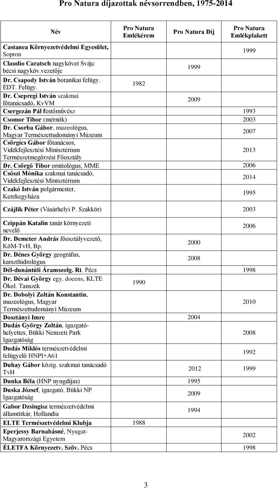 Csorba Gábor, muzeológus, Magyar Természettudományi Múzeum Csörgics Gábor főtanácsos, Vidékfejlesztési Minisztérium Természetmegőrzési Főosztály Dr.