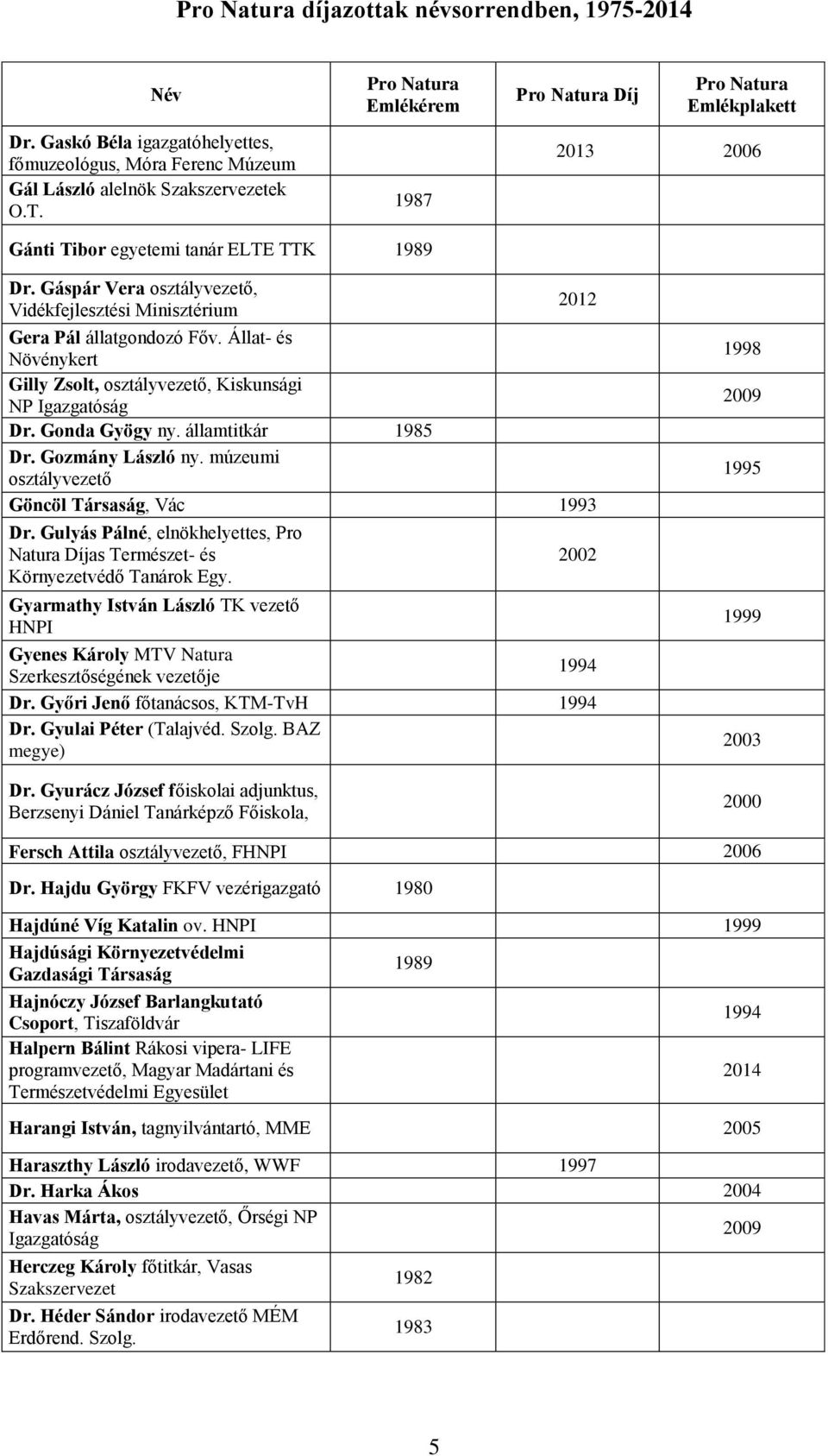 államtitkár 1985 Dr. Gozmány László ny. múzeumi osztályvezető Göncöl Társaság, Vác Dr. Gulyás Pálné, elnökhelyettes, Pro Natura Díjas Természet- és Környezetvédő Tanárok Egy.