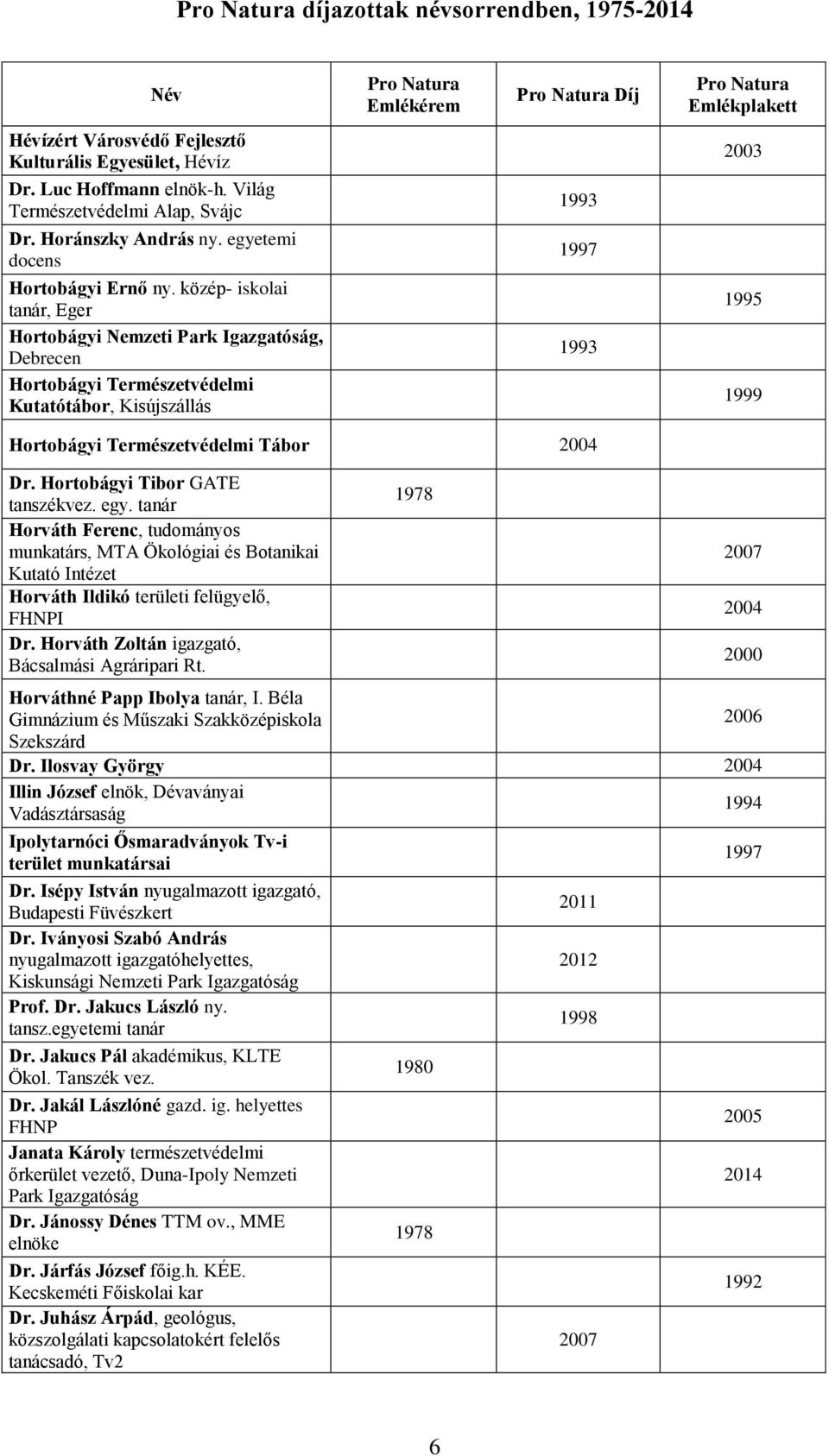 közép- iskolai tanár, Eger Hortobágyi Nemzeti Park Igazgatóság, Debrecen Hortobágyi Természetvédelmi Kutatótábor, Kisújszállás 1997 2003 1999 Hortobágyi Természetvédelmi Tábor 2004 Dr.