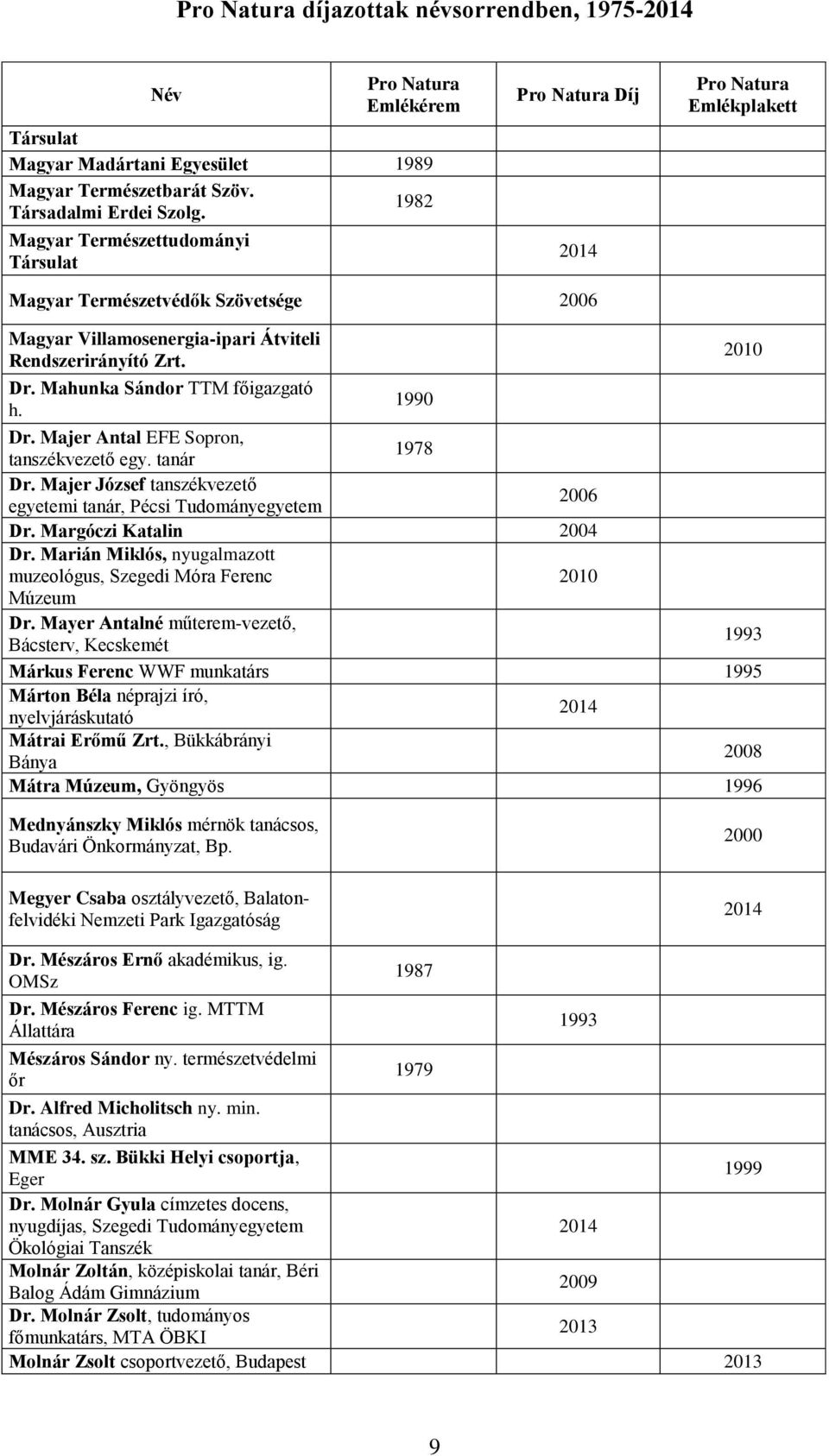 Majer Antal EFE Sopron, tanszékvezető egy. tanár 1978 Dr. Majer József tanszékvezető egyetemi tanár, Pécsi Tudományegyetem Dr. Margóczi Katalin 2004 Dr.