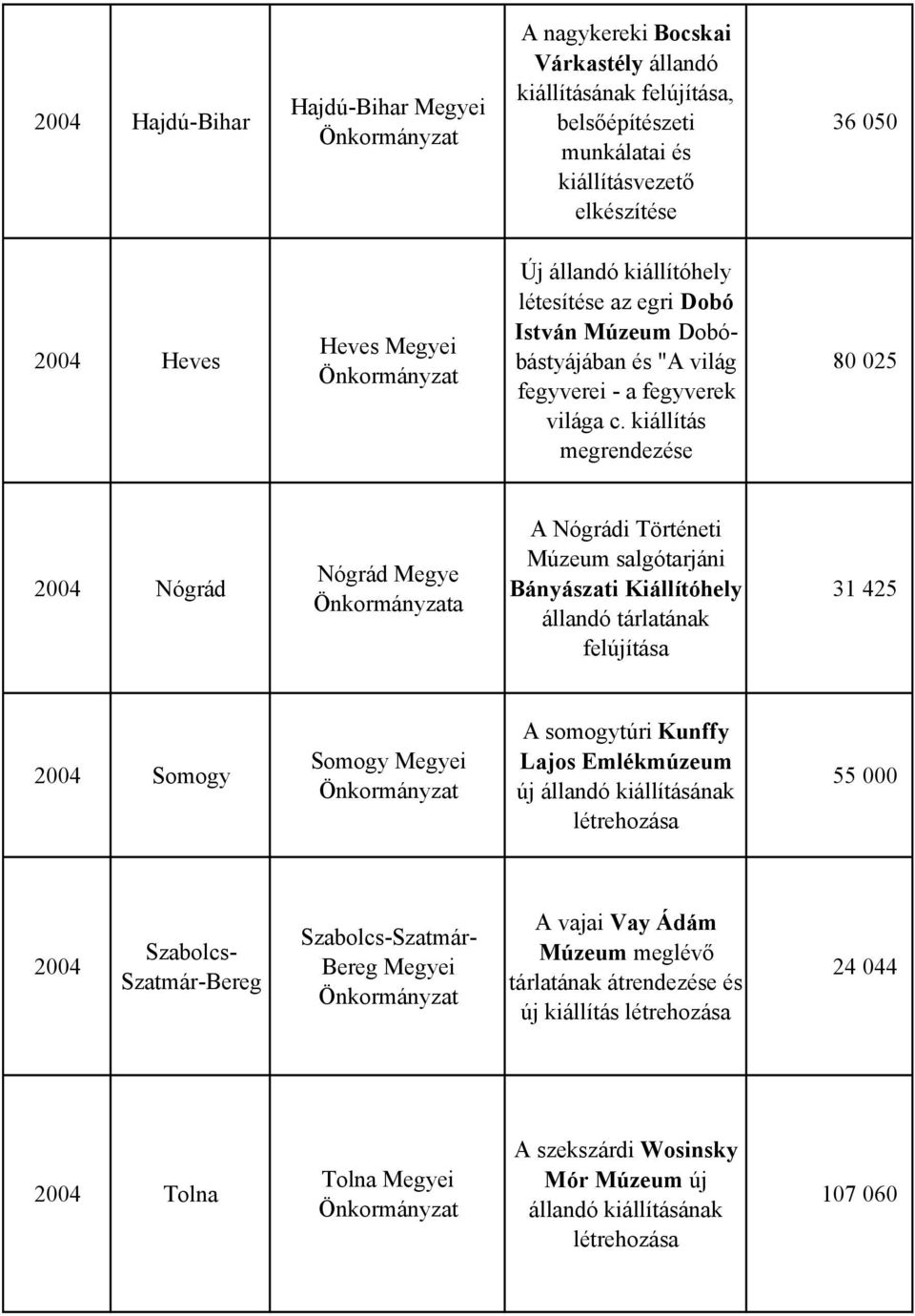 kiállítás megrendezése 80 025 2004 Nógrád Nógrád Megye A Nógrádi Történeti Múzeum salgótarjáni Bányászati Kiállítóhely állandó tárlatának felújítása 31 425 2004 Somogy Somogy Megyei A somogytúri