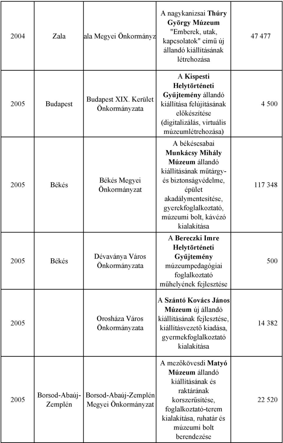 Múzeum állandó műtárgyés biztonságvédelme, épület akadálymentesítése, gyerekfoglalkoztató, múzeumi bolt, kávézó kialakítása 117 348 2005 Békés Dévaványa Város A Bereczki Imre Helytörténeti Gyűjtemény