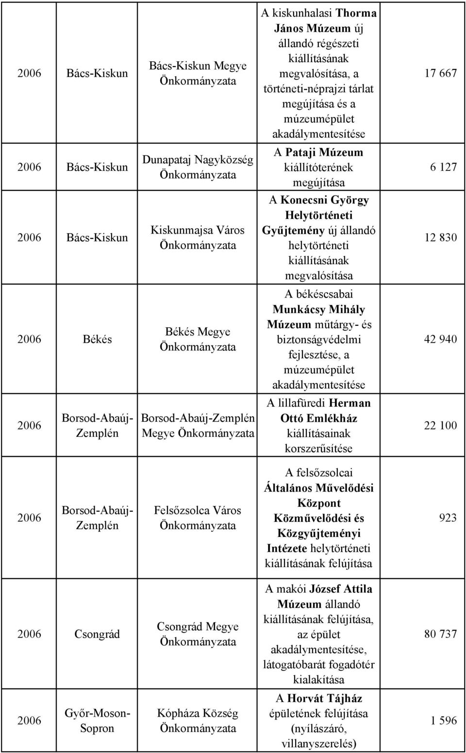 Gyűjtemény új állandó helytörténeti A békéscsabai Munkácsy Mihály Múzeum műtárgy- és biztonságvédelmi fejlesztése, a múzeumépület akadálymentesítése A lillafüredi Herman Ottó Emlékház kiállításainak