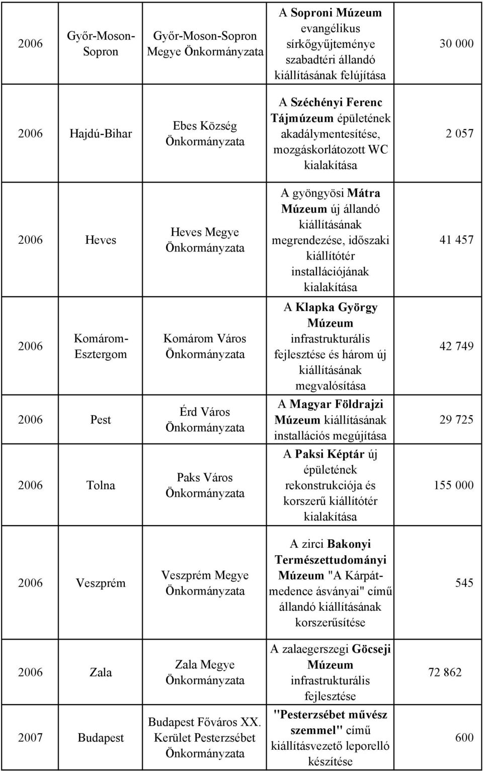 Komárom- Esztergom Komárom Város A Klapka György Múzeum infrastrukturális fejlesztése és három új 42 749 2006 Pest Érd Város A Magyar Földrajzi Múzeum installációs megújítása 29 725 2006 Tolna Paks