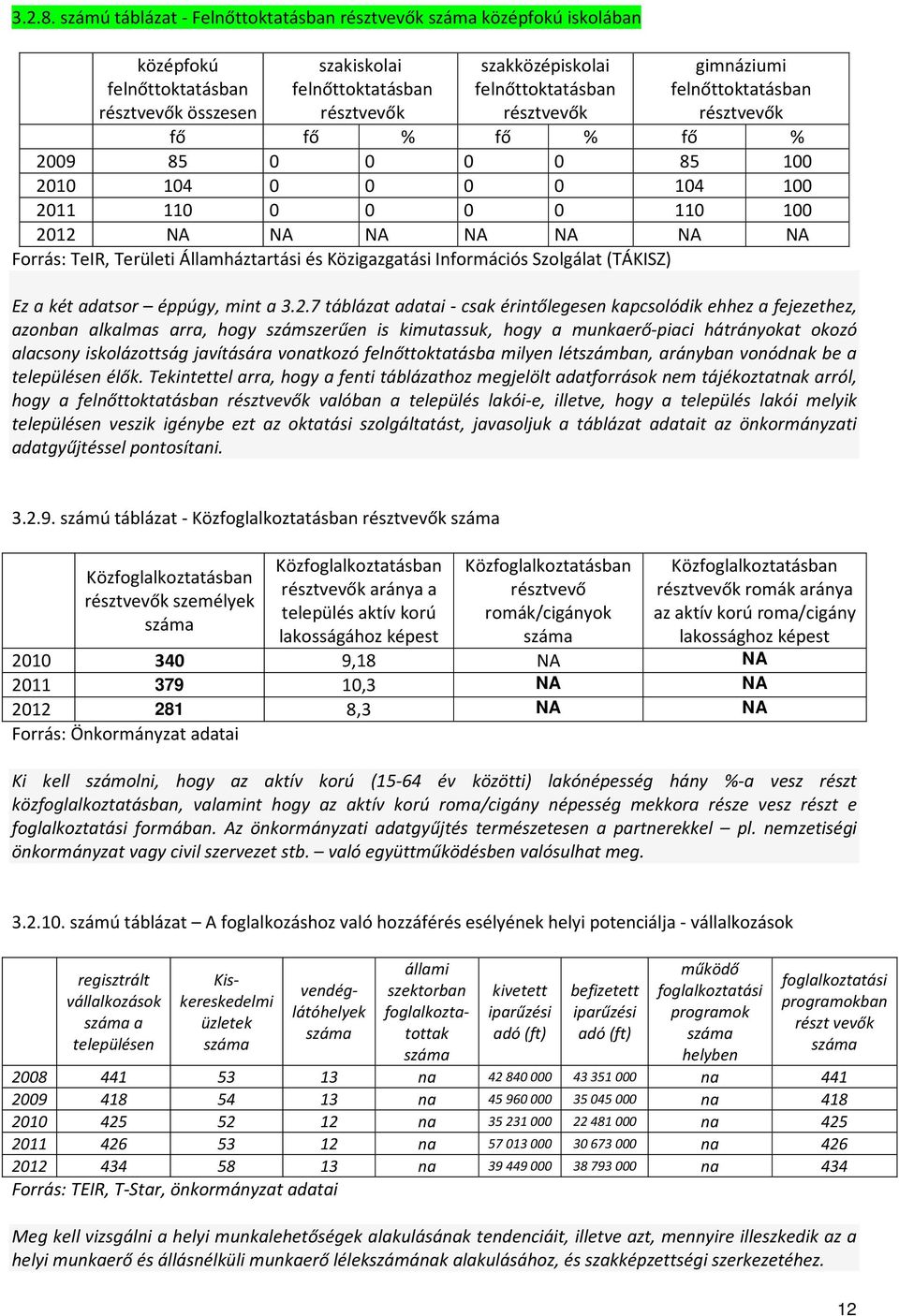 résztvevők gimnáziumi felnőttoktatásban résztvevők fő fő % fő % fő % 2009 85 0 0 0 0 85 100 2010 104 0 0 0 0 104 100 2011 110 0 0 0 0 110 100 2012 Forrás: TeIR, Területi Államháztartási és