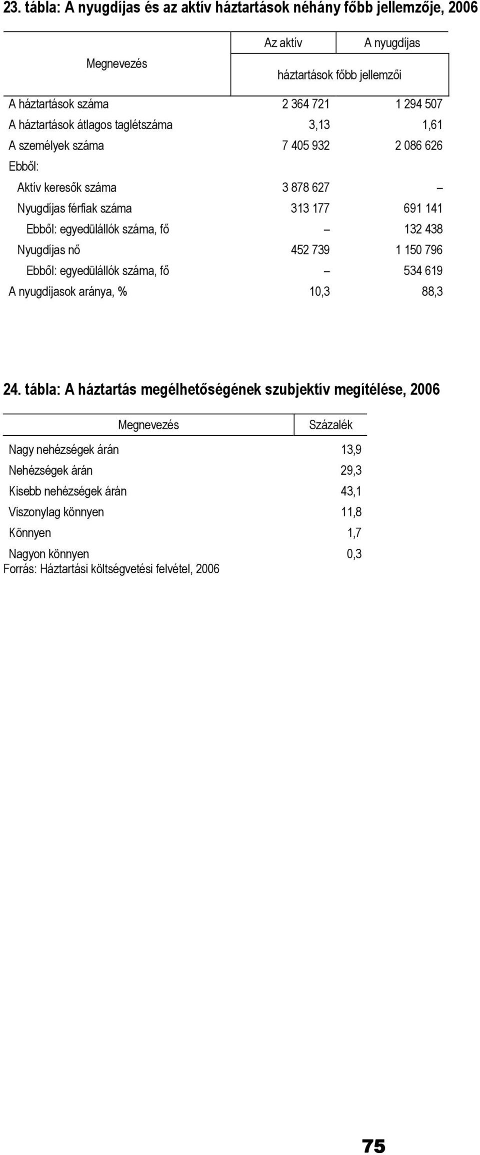 fı 132 438 Nyugdíjas nı 452 739 1 150 796 Ebbıl: egyedülállók száma, fı 534 619 A nyugdíjasok aránya, % 10,3 88,3 24.