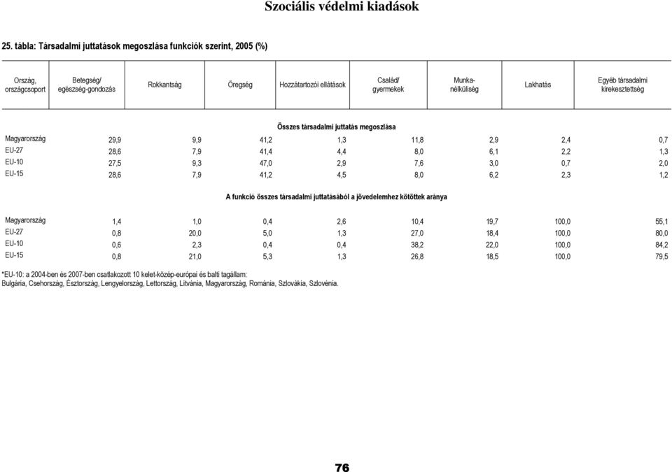 Lakhatás Egyéb társadalmi kirekesztettség Összes társadalmi juttatás megoszlása Magyarország 29,9 9,9 41,2 1,3 11,8 2,9 2,4 0,7 EU-27 28,6 7,9 41,4 4,4 8,0 6,1 2,2 1,3 EU-10 27,5 9,3 47,0 2,9 7,6 3,0