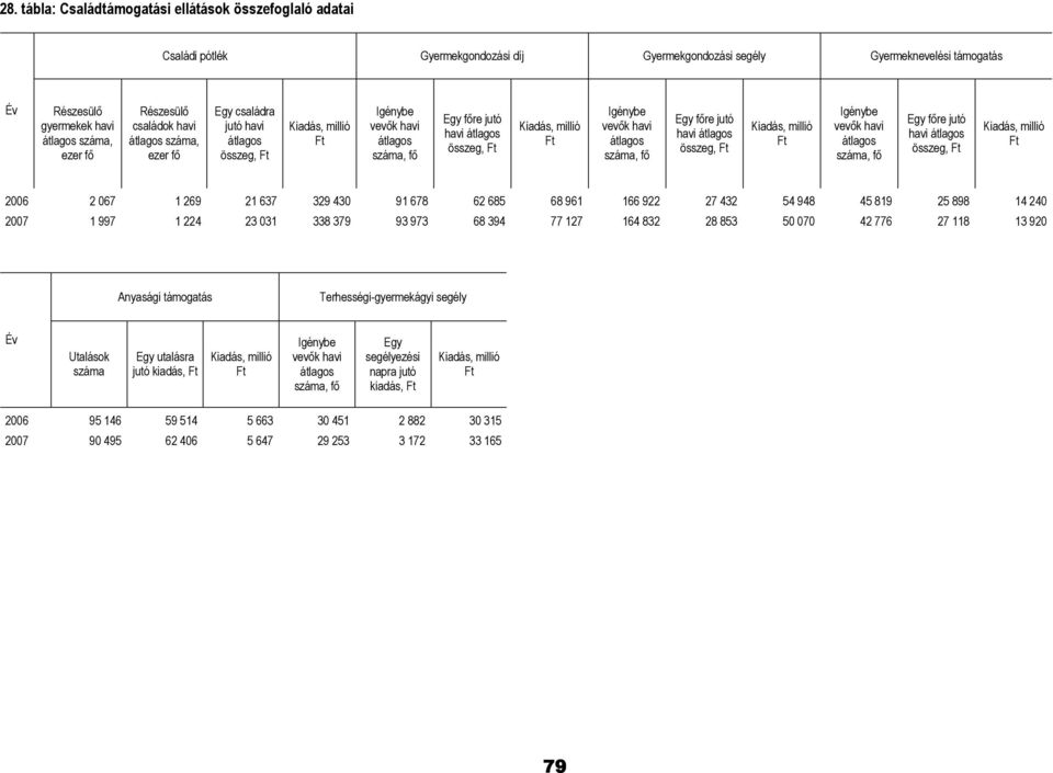 Igénybe vevık havi átlagos száma, fı Egy fıre jutó havi átlagos összeg, Ft Kiadás, millió Ft Igénybe vevık havi átlagos száma, fı Egy fıre jutó havi átlagos összeg, Ft Kiadás, millió Ft 2006 2 067 1