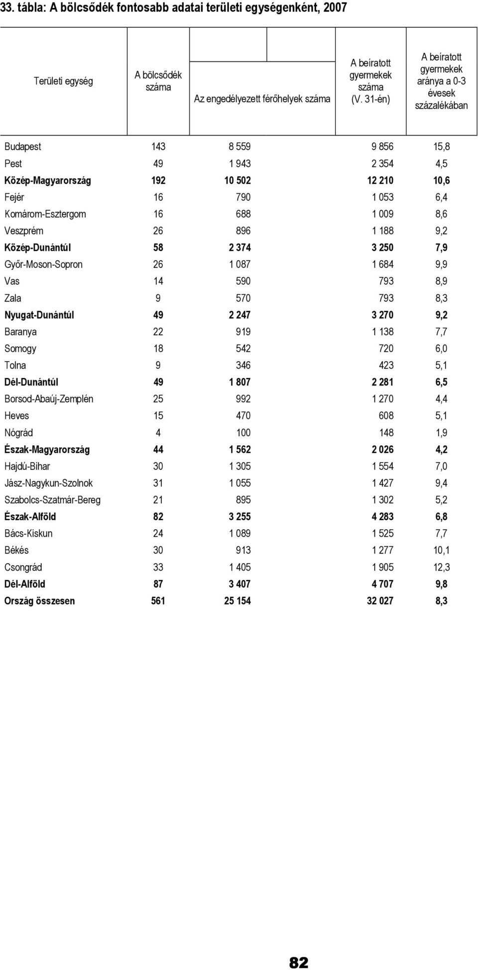 16 688 1 009 8,6 Veszprém 26 896 1 188 9,2 Közép-Dunántúl 58 2 374 3 250 7,9 Gyır-Moson-Sopron 26 1 087 1 684 9,9 Vas 14 590 793 8,9 Zala 9 570 793 8,3 Nyugat-Dunántúl 49 2 247 3 270 9,2 Baranya 22