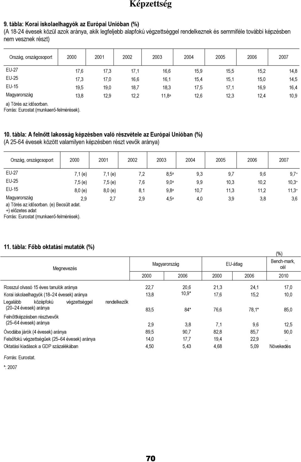 országcsoport 2000 2001 2002 2003 2004 2005 2006 2007 EU-27 17,6 17,3 17,1 16,6 15,9 15,5 15,2 14,8 EU-25 17,3 17,0 16,6 16,1 15,4 15,1 15,0 14,5 EU-15 19,5 19,0 18,7 18,3 17,5 17,1 16,9 16,4