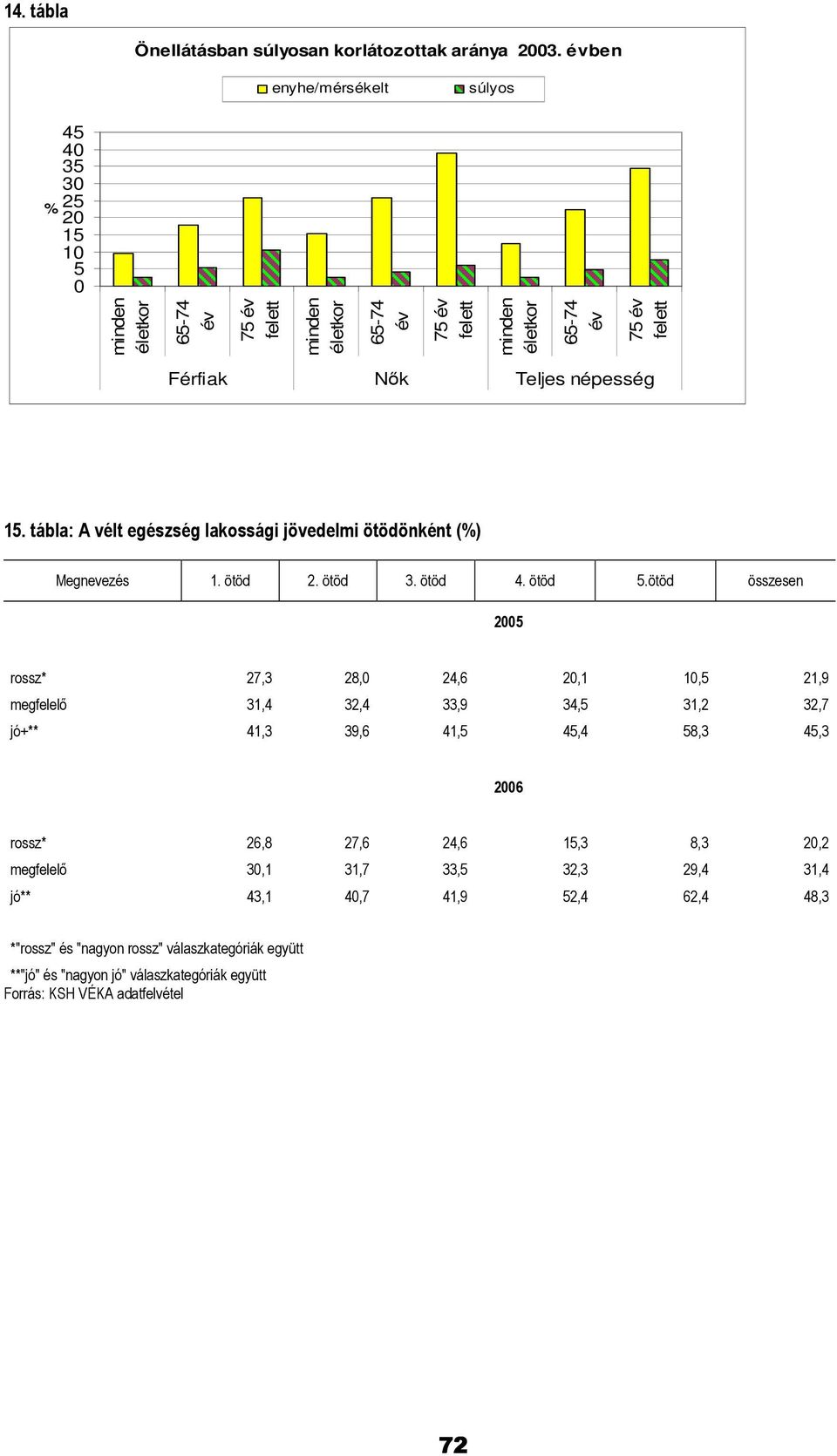 Teljes népesség 15. tábla: A vélt egészség lakossági jövedelmi ötödönként (%) Megnevezés 1. ötöd 2. ötöd 3. ötöd 4. ötöd 5.