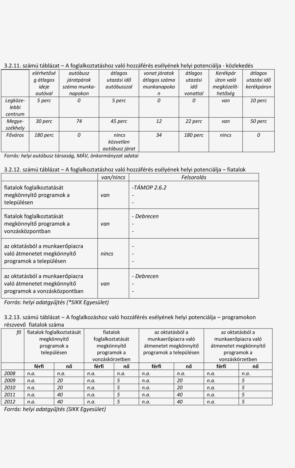 átlagos munkanapoko átlagos utazási idő Kerékpár úton való megközelít- átlagos utazási idő kerékpáron autóval n vonattal hetőség Legközelebbi 5 perc 5 perc van 1 perc centrum Megyeszékhely 3 perc 74