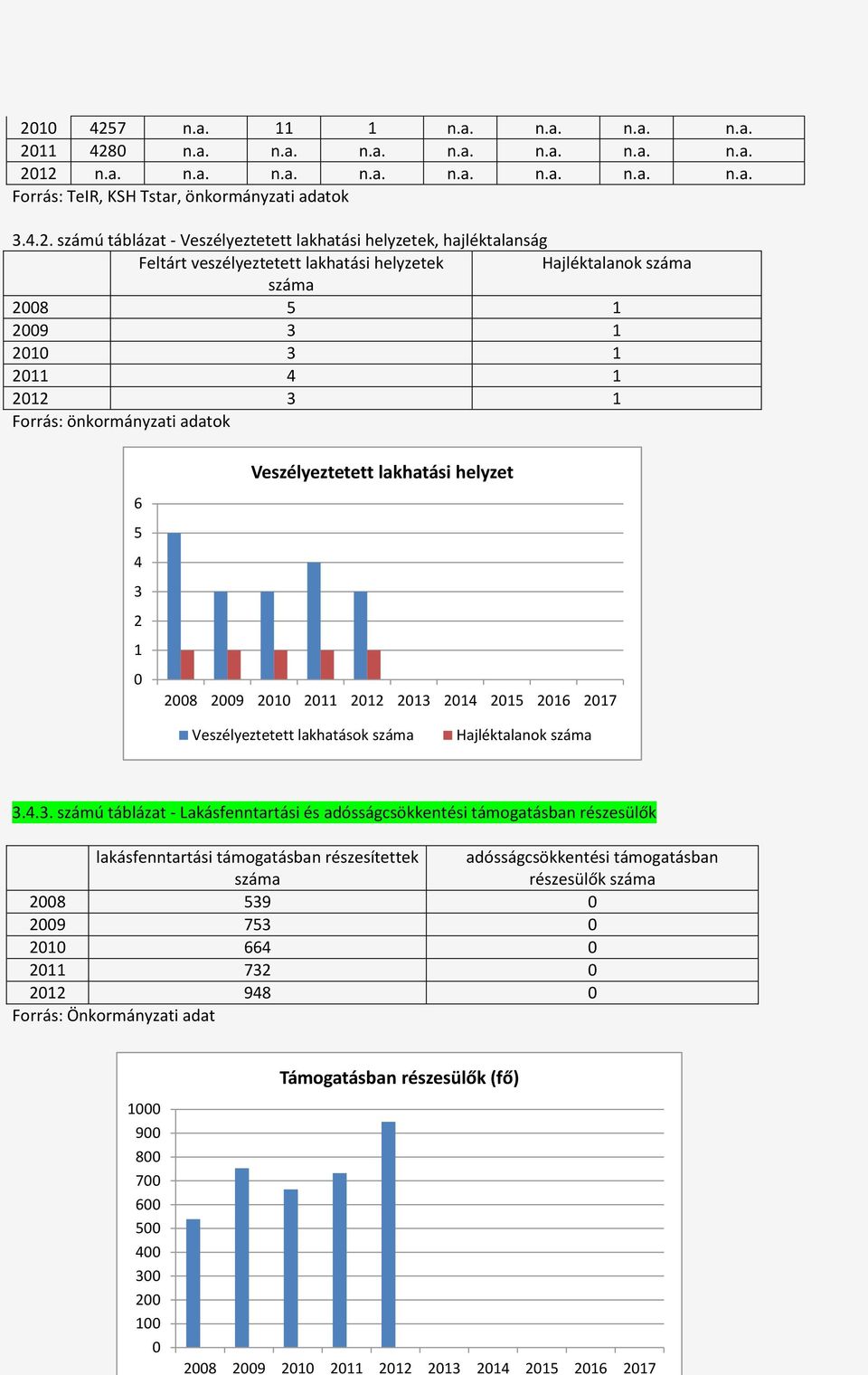 Veszélyeztetett lakhatási helyzet 28 29 21 211 212 213 