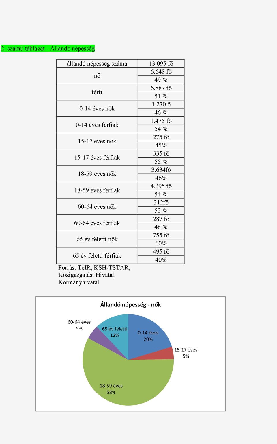 Közigazgatási Hivatal, Kormányhivatal 13.95 fő 6.648 fő 49 % 6.887 fő 51 % 1.27 ő 46 % 1.475 fő 54 % 275 fő 45% 335 fő 55 % 3.