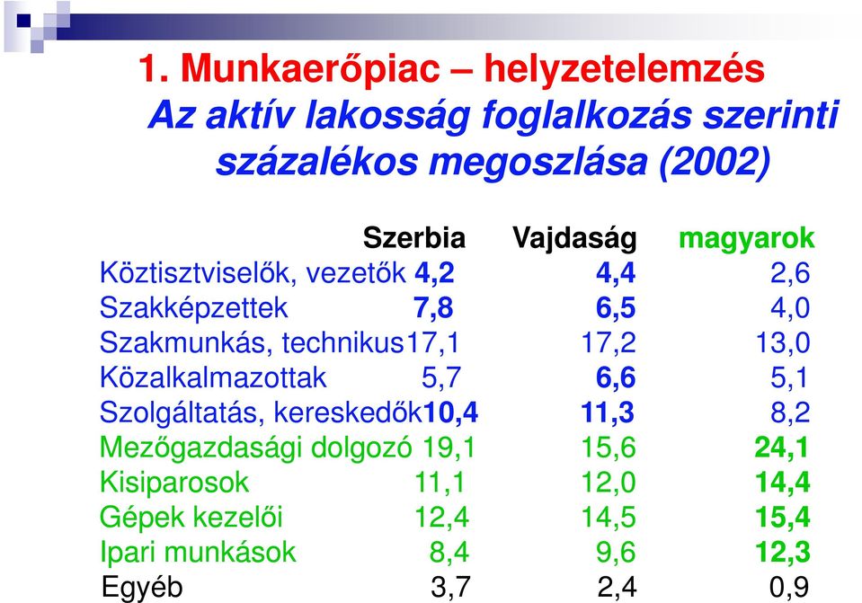 17,2 13,0 Közalkalmazottak 5,7 6,6 5,1 Szolgáltatás, kereskedők10,4 11,3 8,2 Mezőgazdasági dolgozó 19,1