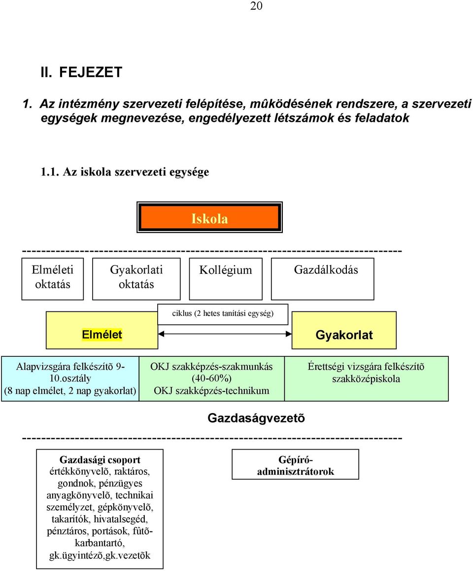 1. Az iskola szervezeti egysége Iskola ------------------------------------------------------------------------------- Elméleti oktatás Gyakorlati oktatás Kollégium Gazdálkodás ciklus (2 hetes