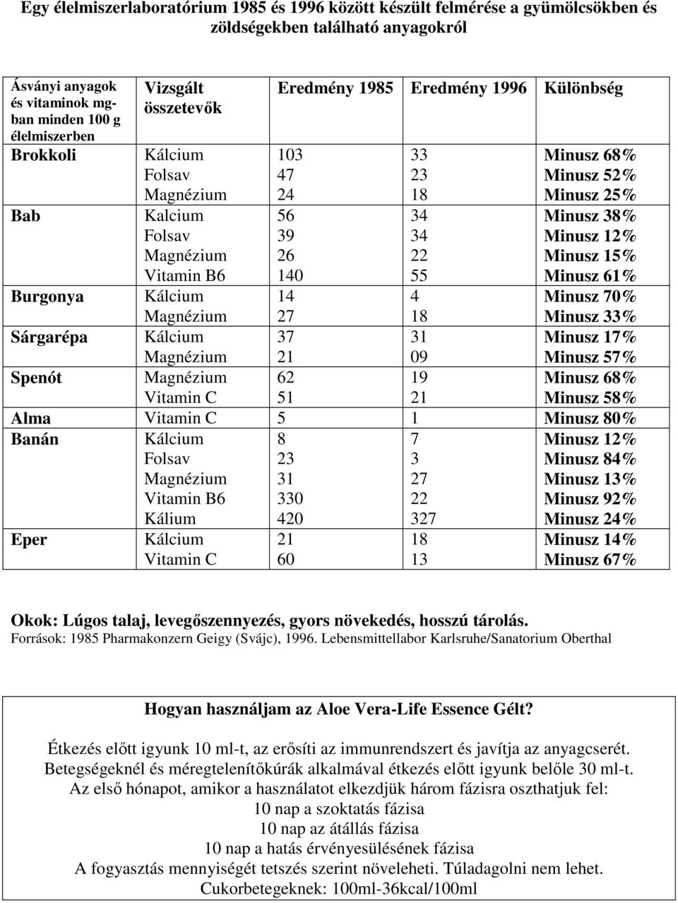 15% Minusz 61% Burgonya Kálcium 14 27 4 18 Minusz 70% Minusz 33% Sárgarépa Kálcium 37 21 31 09 Minusz 17% Minusz 57% Spenót Vitamin C 62 51 19 21 Minusz 68% Minusz 58% Alma Vitamin C 5 1 Minusz 80%