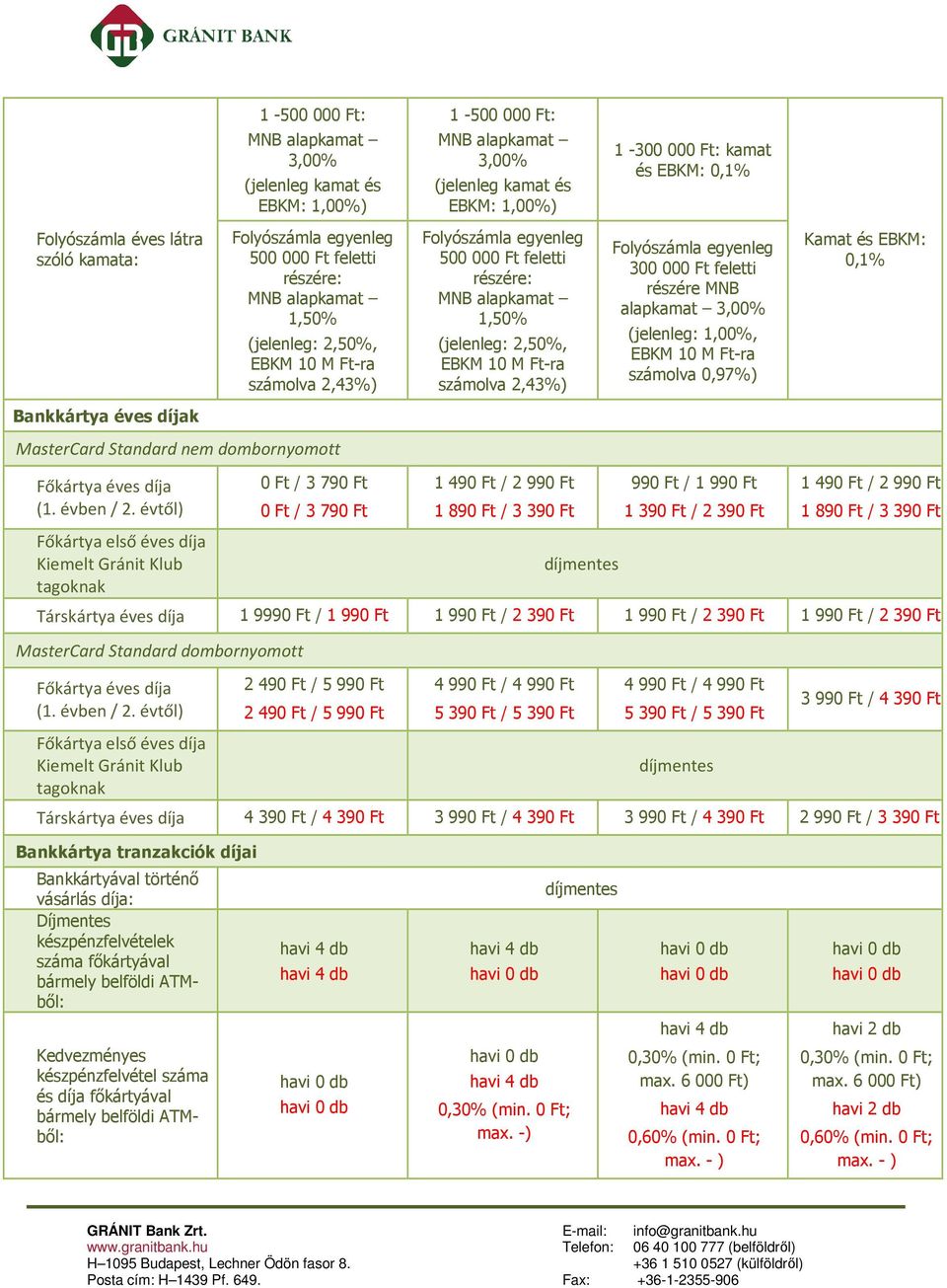 egyenleg 300 000 Ft feletti részére MNB alapkamat 3,00% (jelenleg: 1,00%, EBKM 10 M Ft-ra számolva 0,97%) Kamat és EBKM: 0,1% Bankkártya éves díjak MasterCard Standard nem dombornyomott Főkártya éves