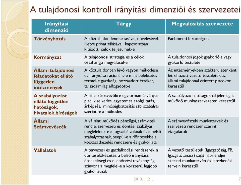 stratégia és a célok összhangja megvalósul-e A köztulajdonban lévő vagyon működése és irányítása racionális-e mint befektetés termel-e gazdasági hozzáadott értéket, társadalmilag elfogadott-e A piaci