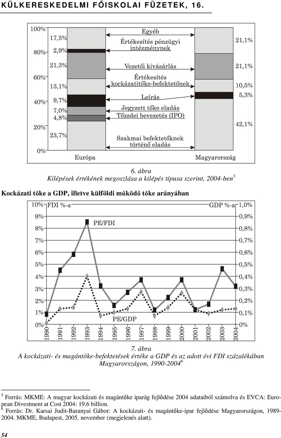 ábra A kockázati- és magántıke-befektetések értéke a GDP és az adott évi FDI százalékában Magyarországon, 1990-2004 6 5 Forrás: MKME: A magyar kockázati és