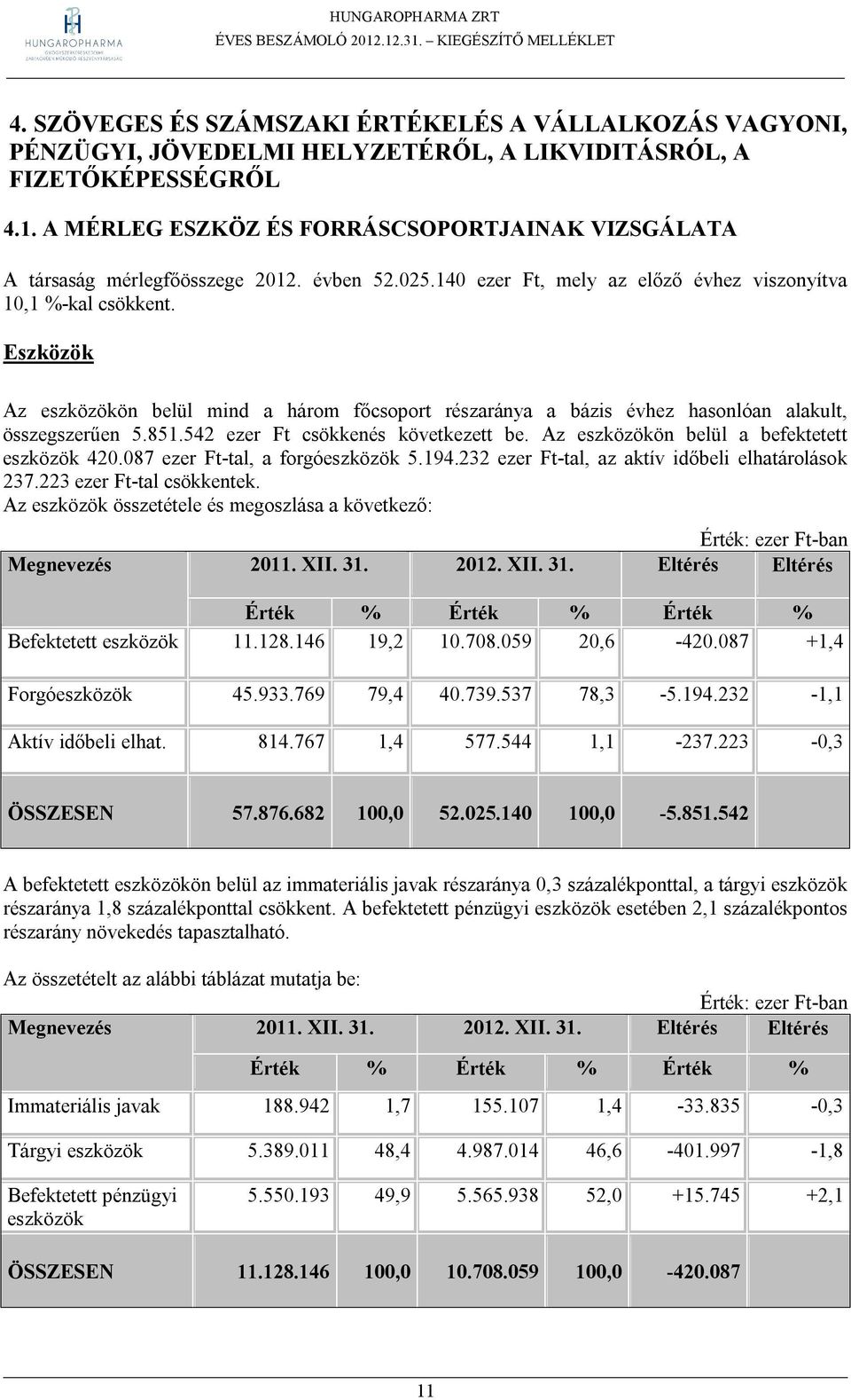 Eszközök Az eszközökön belül mind a három főcsoport részaránya a bázis évhez hasonlóan alakult, összegszerűen 5.851.542 ezer Ft csökkenés következett be.