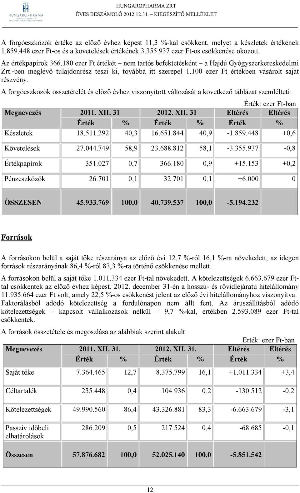 100 ezer Ft értékben vásárolt saját részvény. A forgóeszközök összetételét és előző évhez viszonyított változását a következő táblázat szemlélteti: Megnevezés 2011. XII.